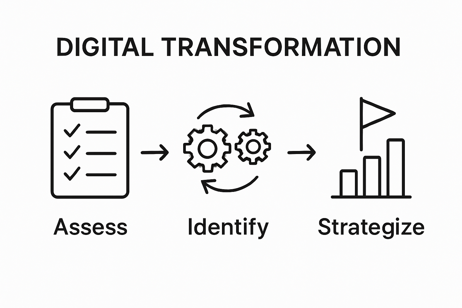 Visual guide to first three digital transformation steps: assess, identify, strategize