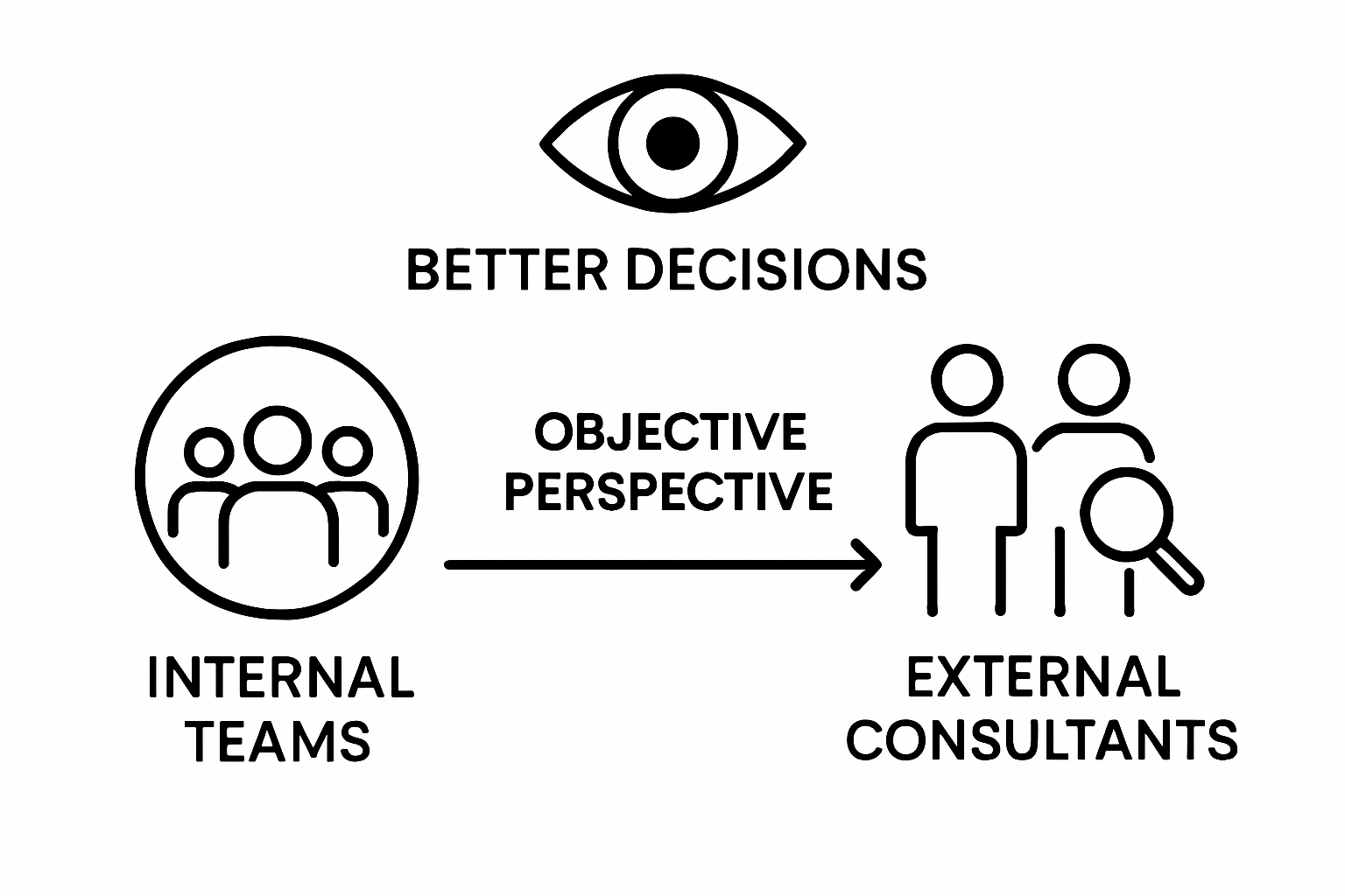 Icons comparing internal teams and external consultants with objective perspective
