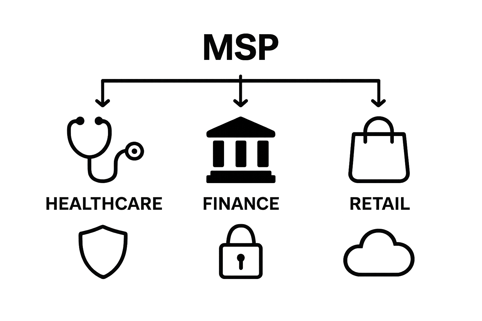 Icons comparing MSPs' roles in healthcare, finance, and retail
