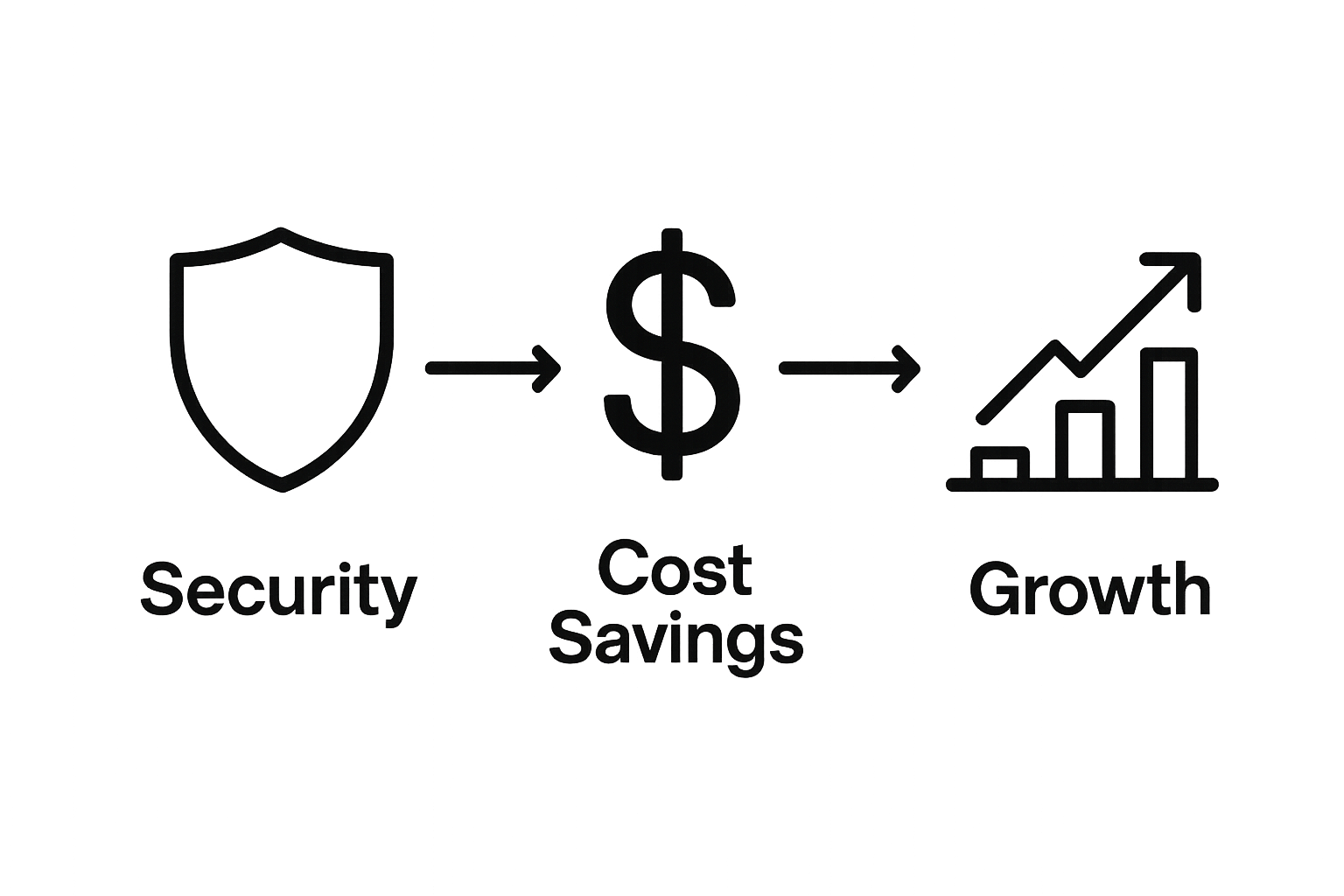 Infographic comparing managed services: security, cost savings, and growth