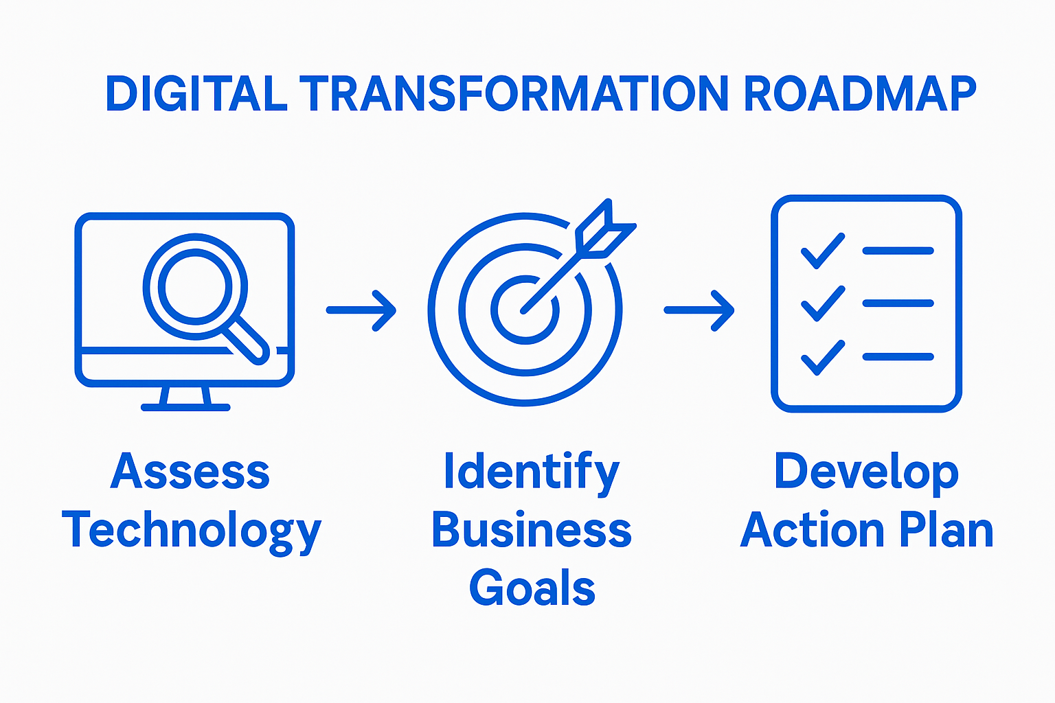 Three-step roadmap: assess, set goals, make plan