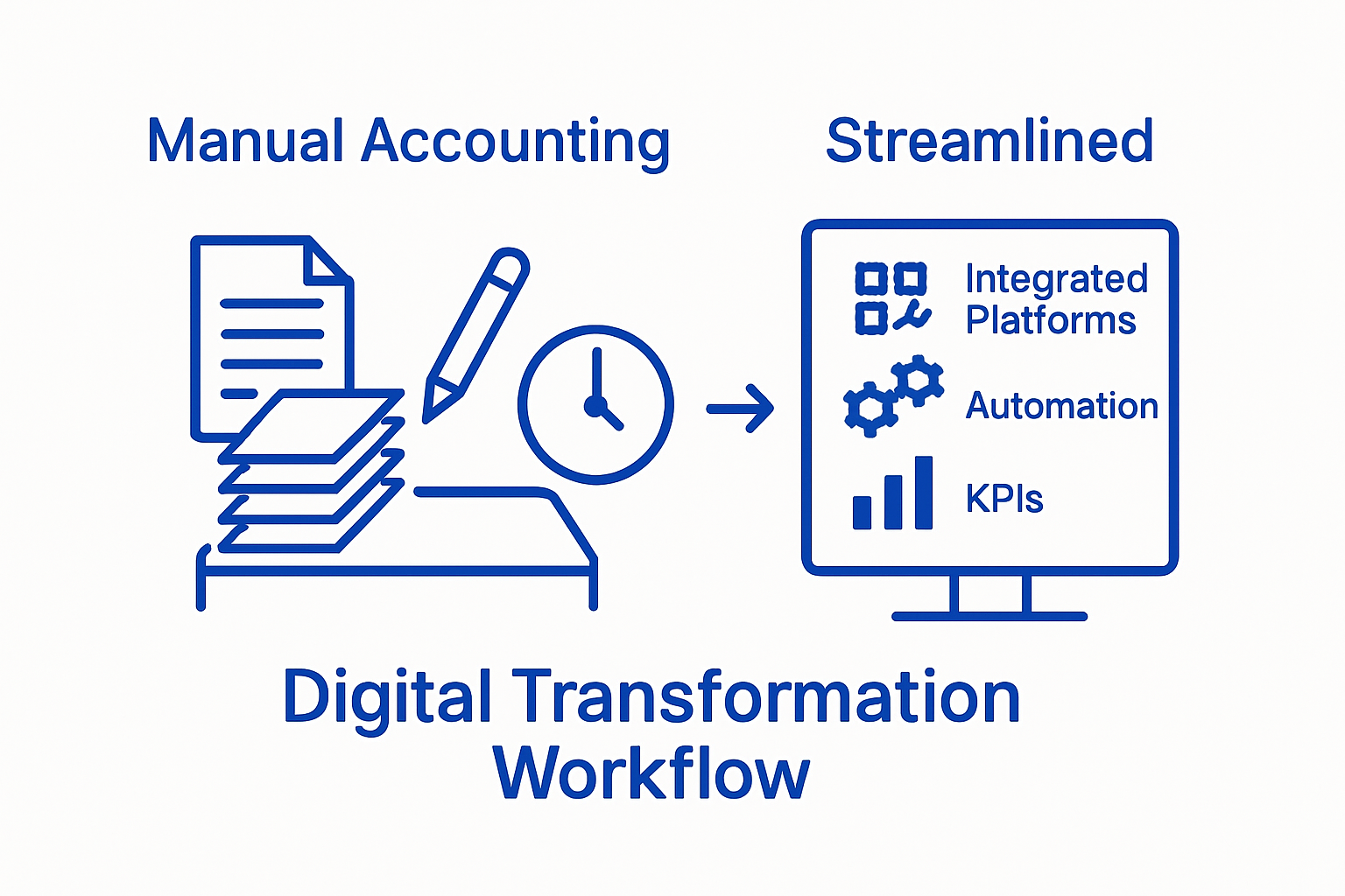 Before and after digital transformation workflow for accountants