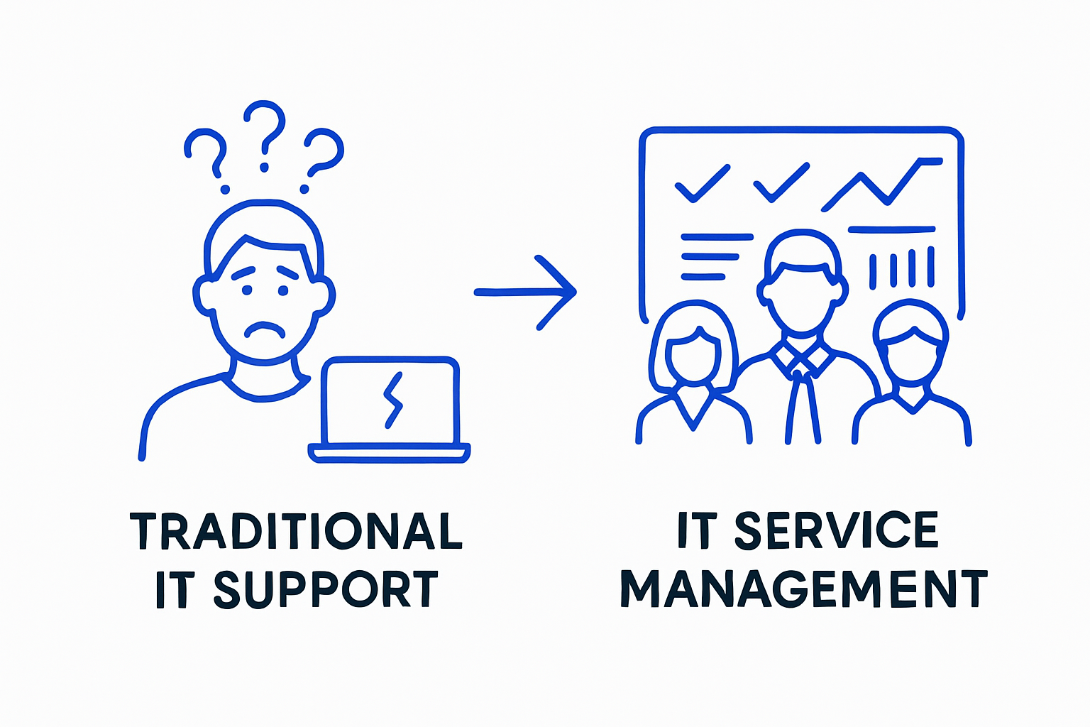 Comparison of traditional IT support versus IT Service Management