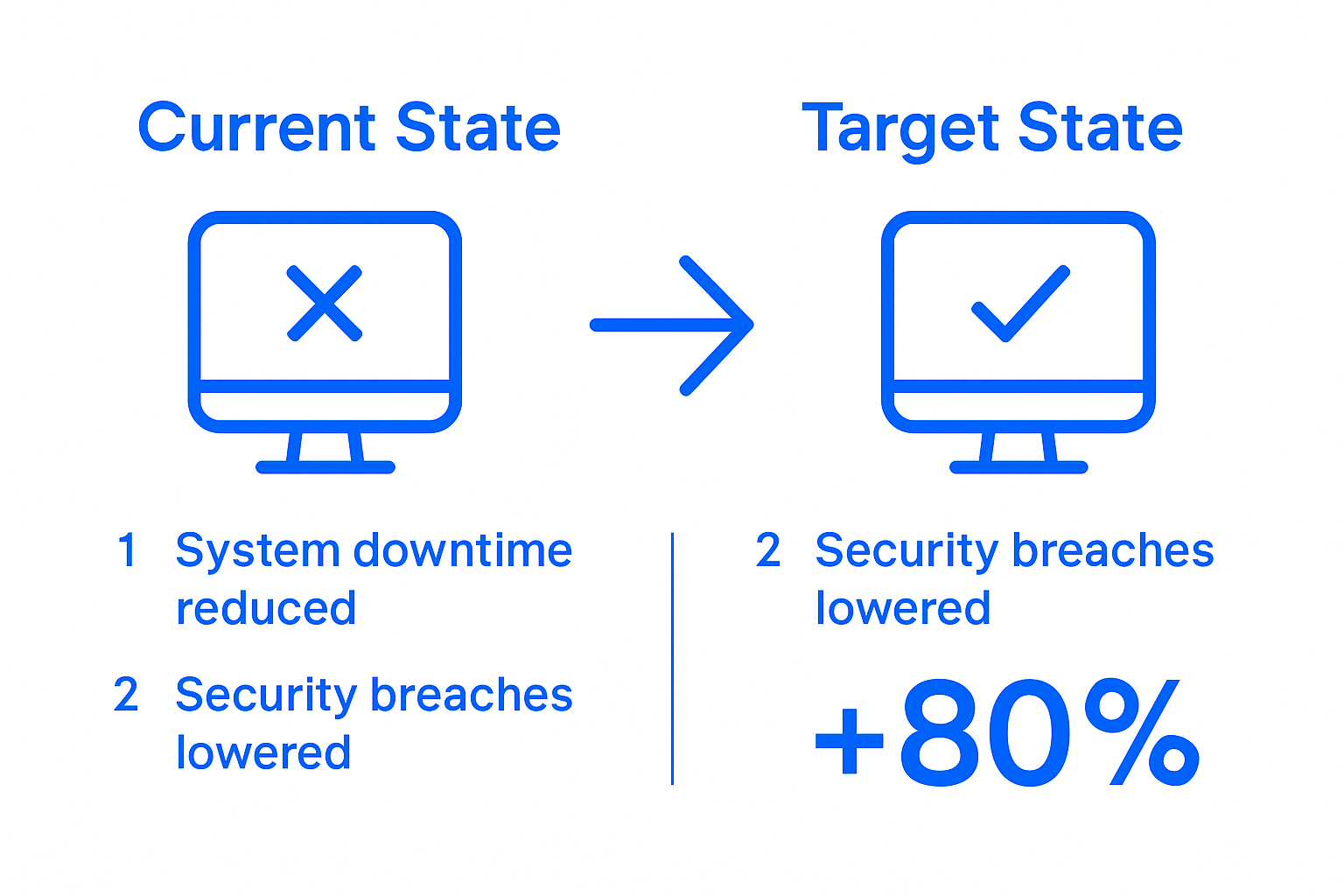 Visual before-and-after of CPA firm IT systems: downtime, security, satisfaction.