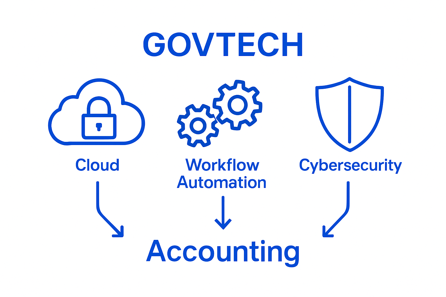 Illustration showing core types of government technology: cloud, workflow, and security icons