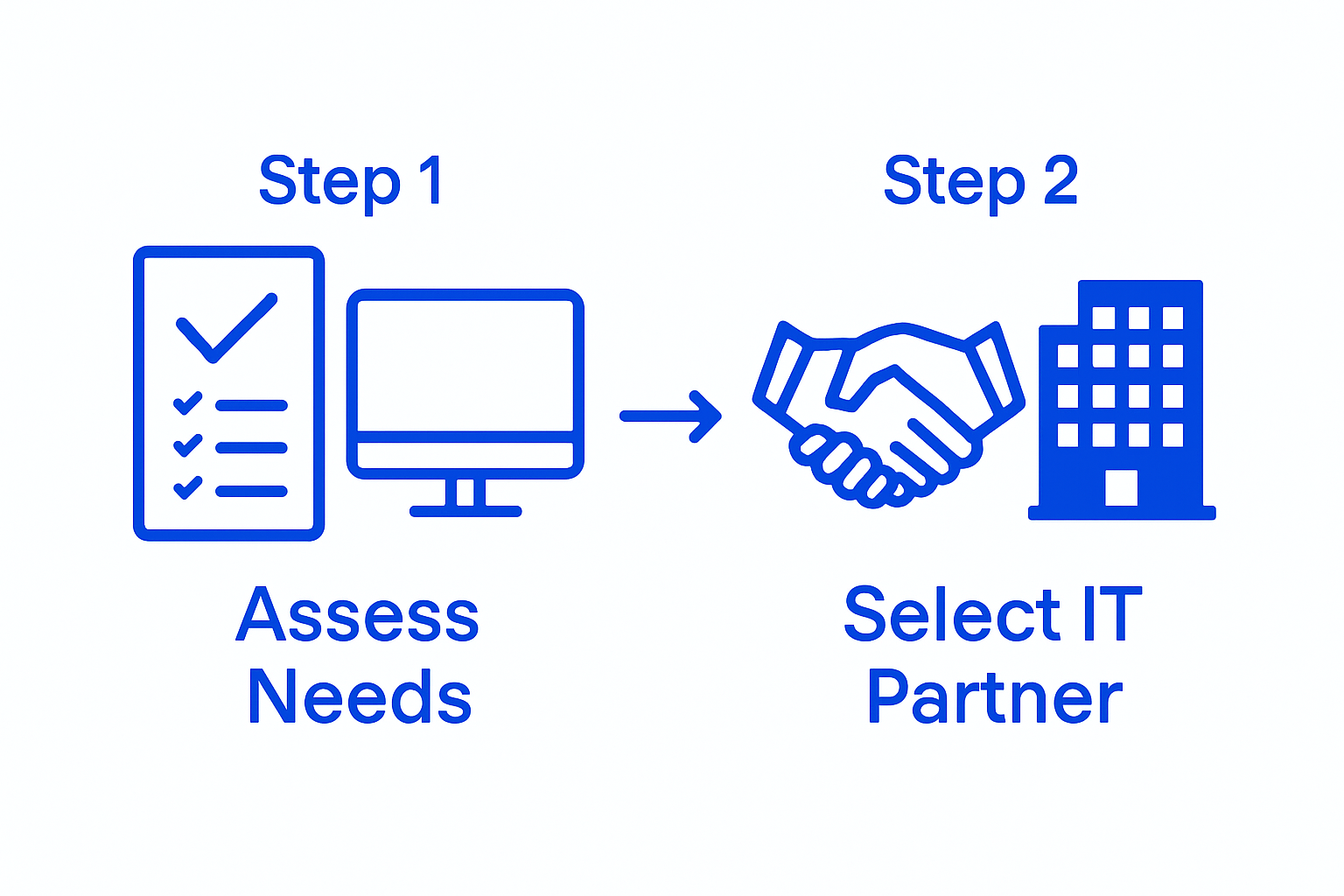Infographic showing two steps: technology assessment and IT partner selection for CPAs.