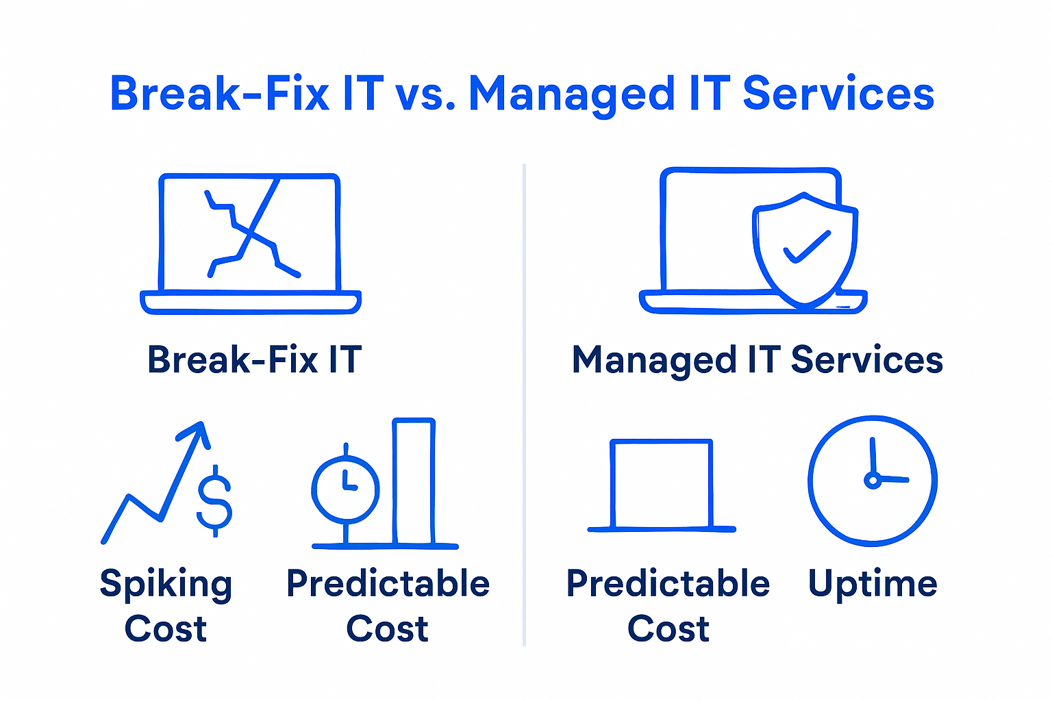 Infographic comparing break-fix IT to managed IT services for accounting firms