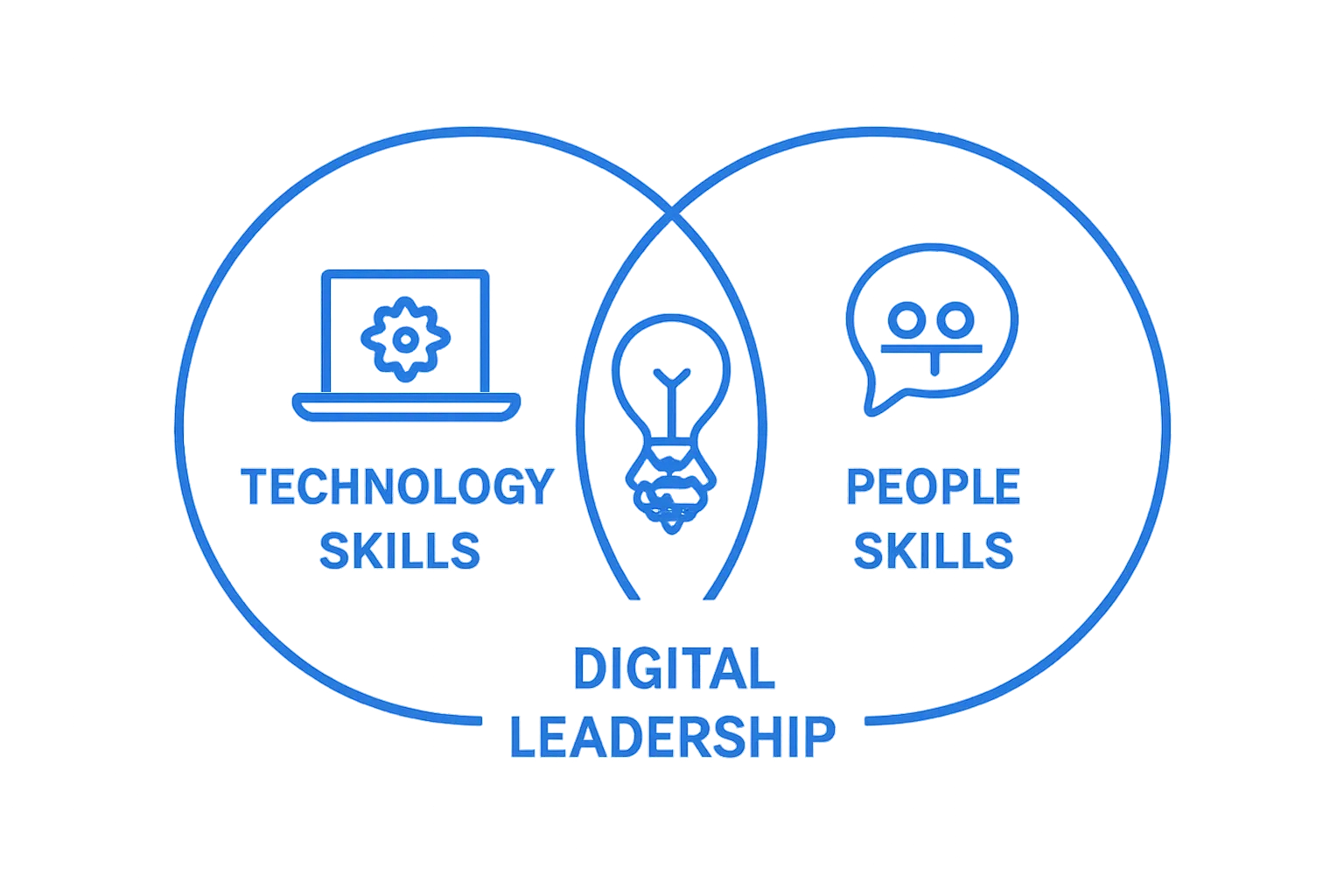 Infographic showing overlap of technology skills and people skills creating digital leadership