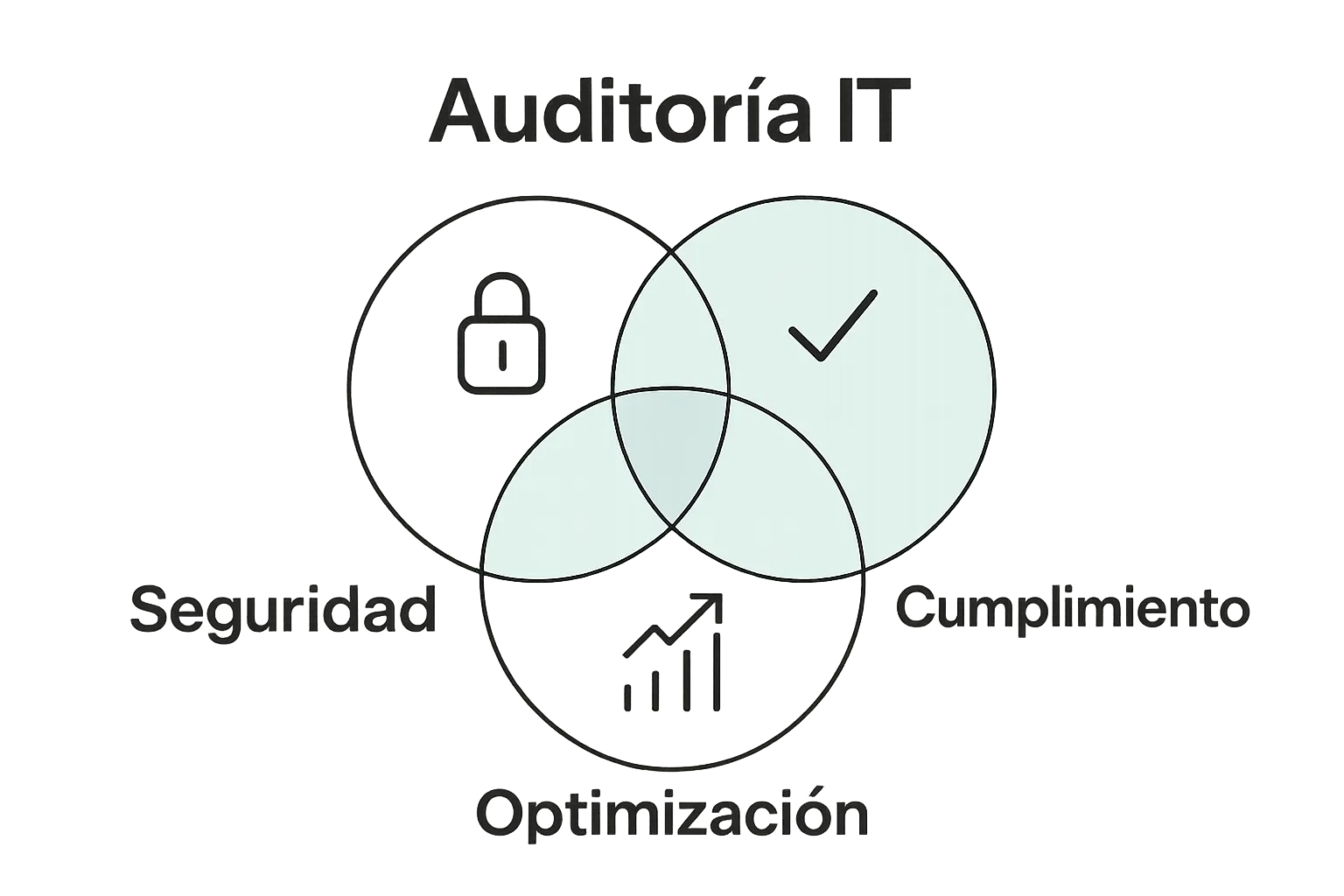 Diagrama de Venn sobre beneficios clave de auditoría IT