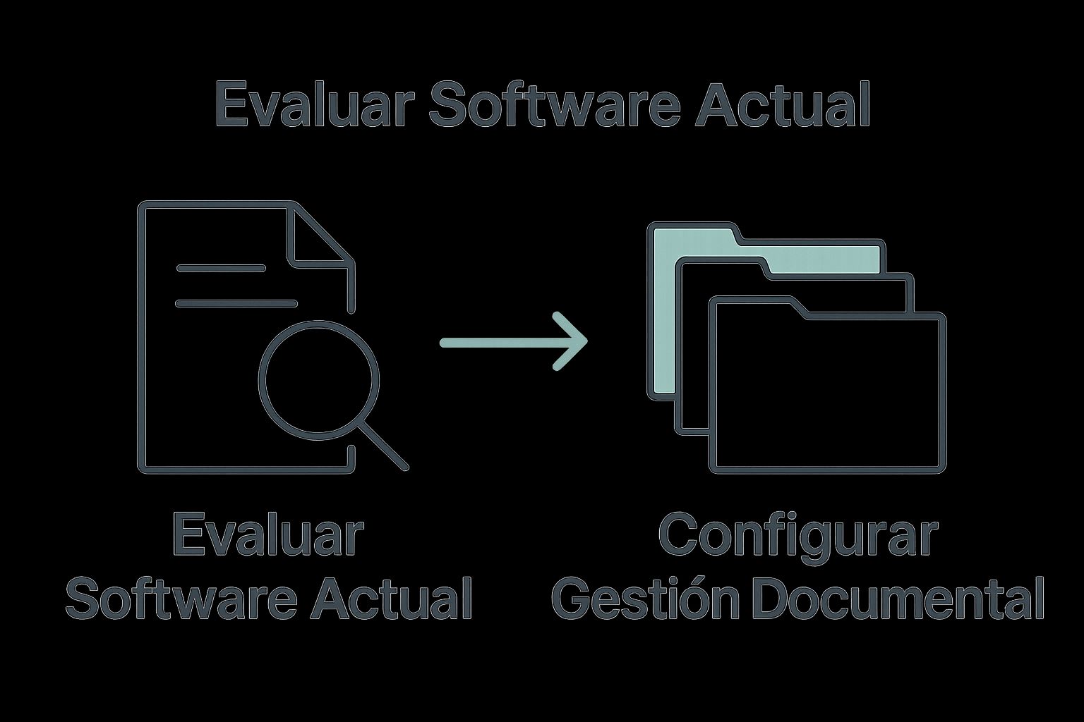 Infografía visual de los primeros dos pasos: evaluación de software y gestión documental digital.