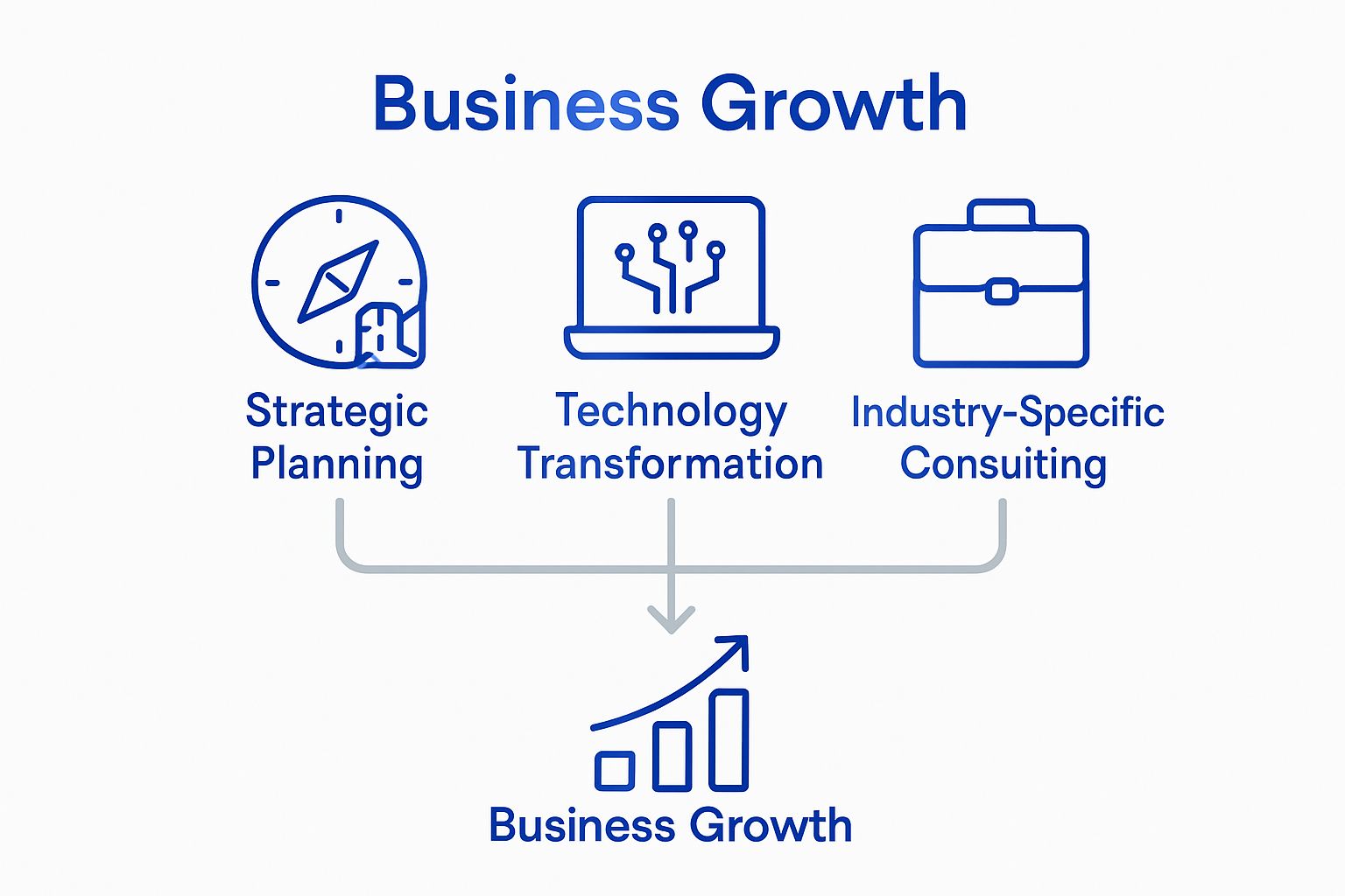 Infographic showing three main consulting firm services and their link to business growth