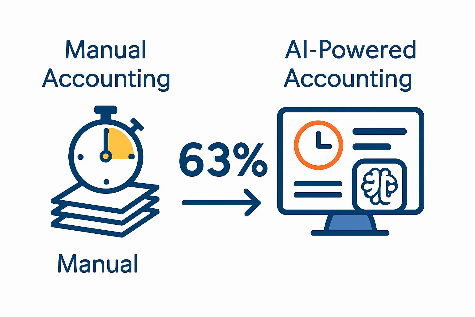 Infographic comparing manual vs AI-powered accounting efficiency and accuracy
