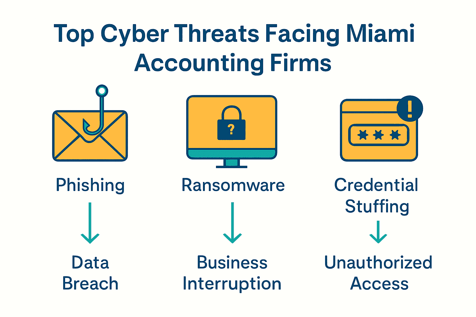 Infographic comparing top three cyber threats for Miami CPAs with icons and arrows.