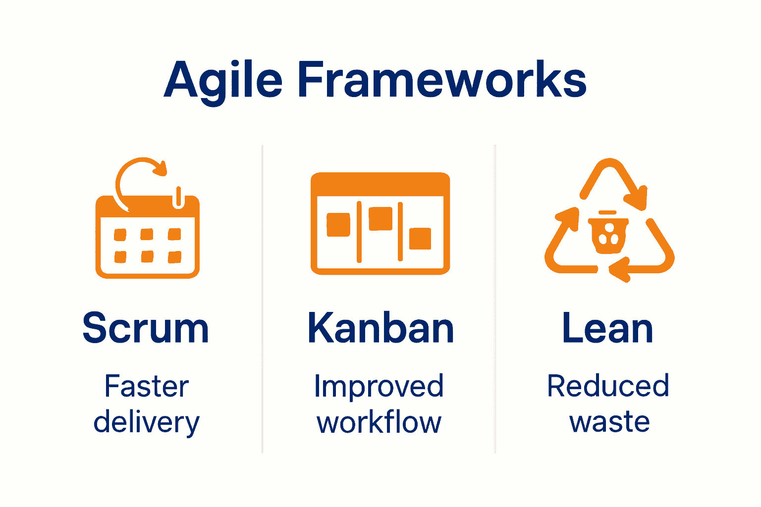 Infographic comparing Scrum, Kanban, and Lean frameworks for CPAs.