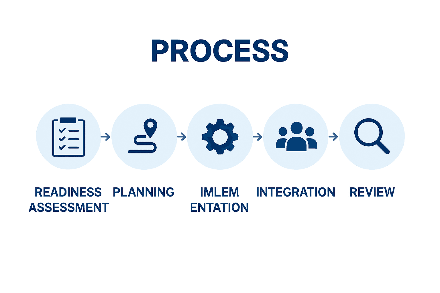 Infographic showing five steps of the change management process with icons and arrows.