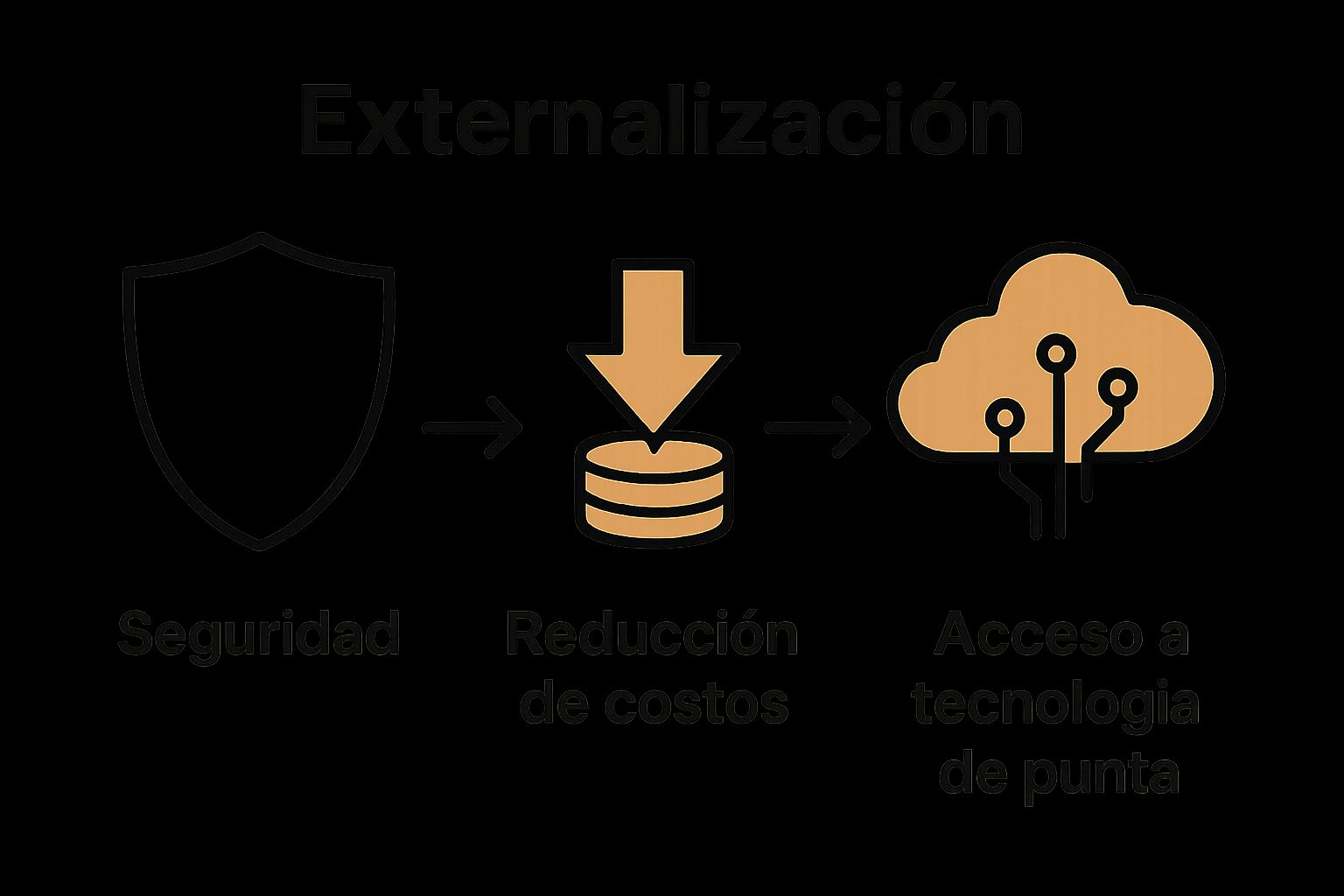 Iconos mostrando reducción de costos, seguridad y tecnología avanzada