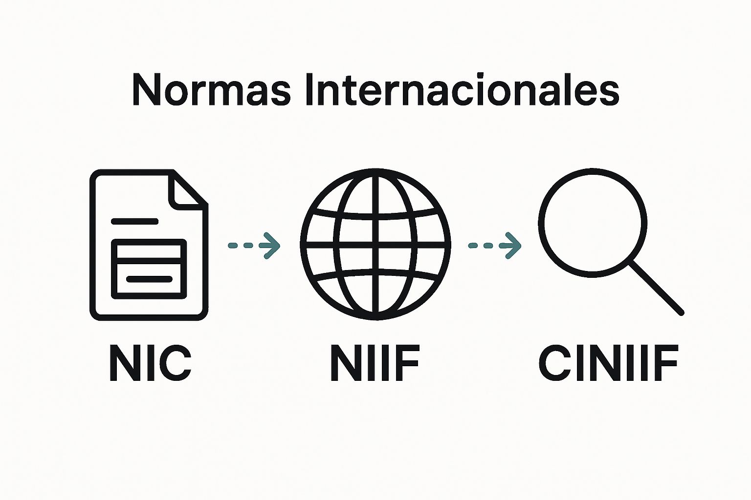 Infographic showing NIC, NIIF, and CINIIF relationship visually