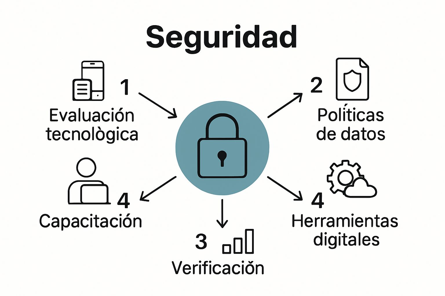 Infografía de los 5 pasos para flujo de trabajo seguro en despachos contables con iconos y flechas secuenciales