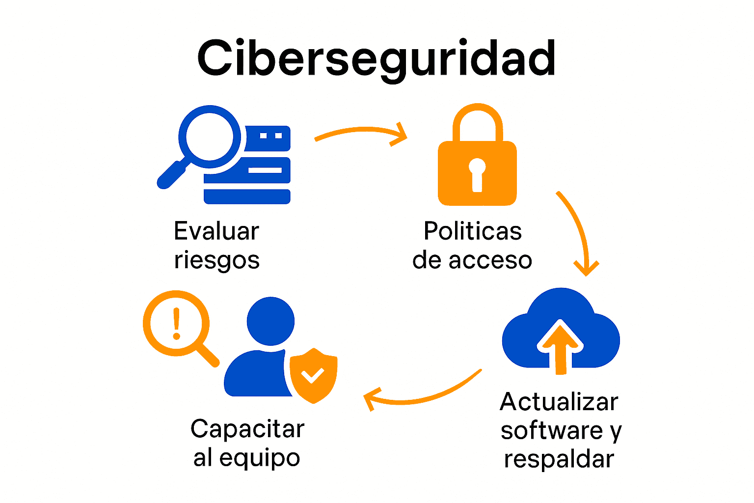 Infografía visual con 5 pasos clave de ciberseguridad en despachos contables.
