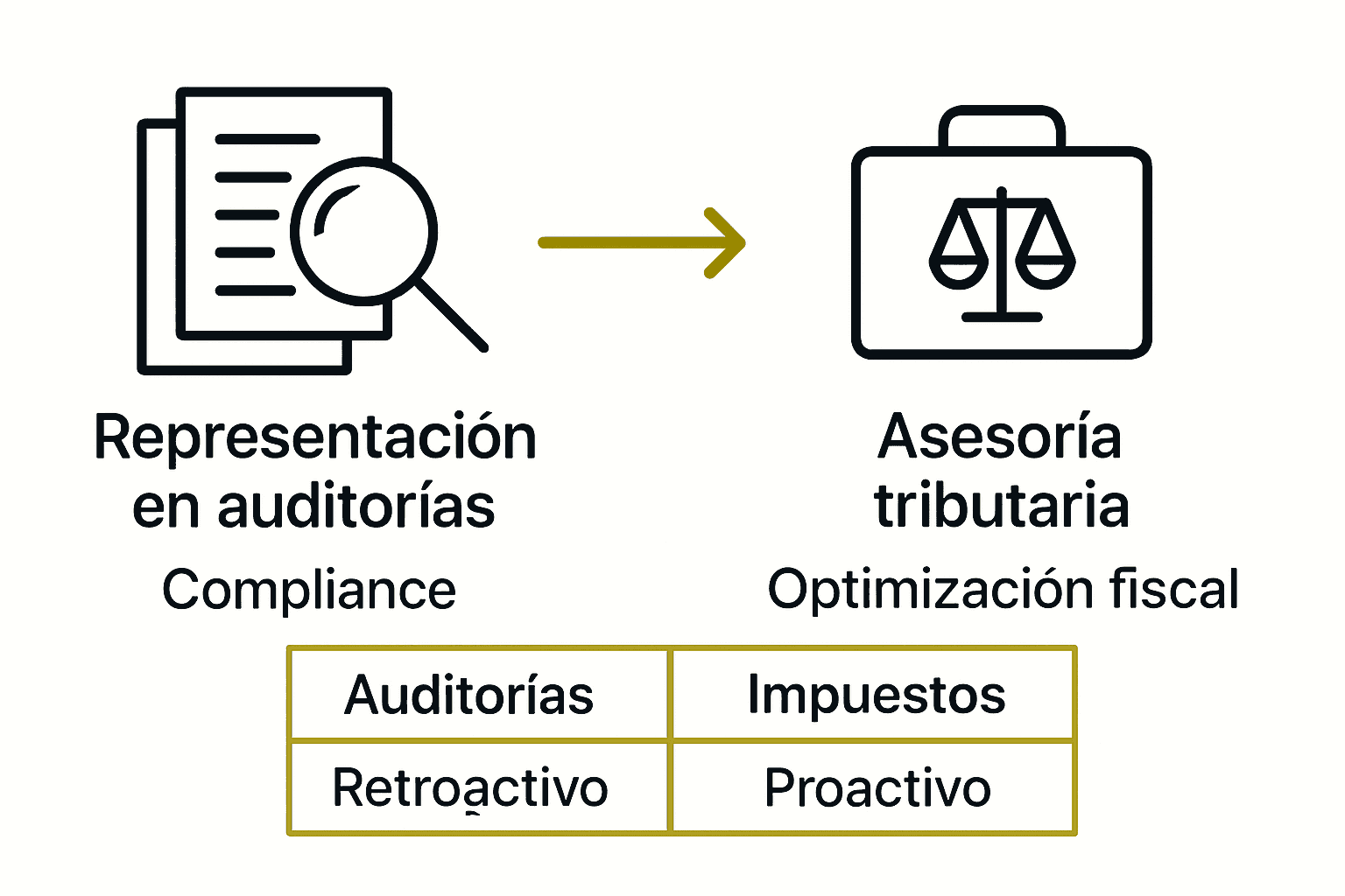 Comparación visual de soporte abogado fiscal: auditorías vs asesoría