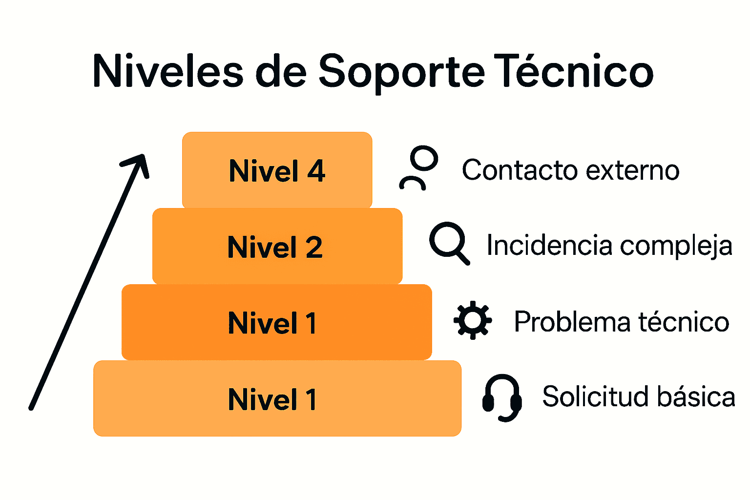 Infografía comparando los niveles de soporte técnico de asesoría.