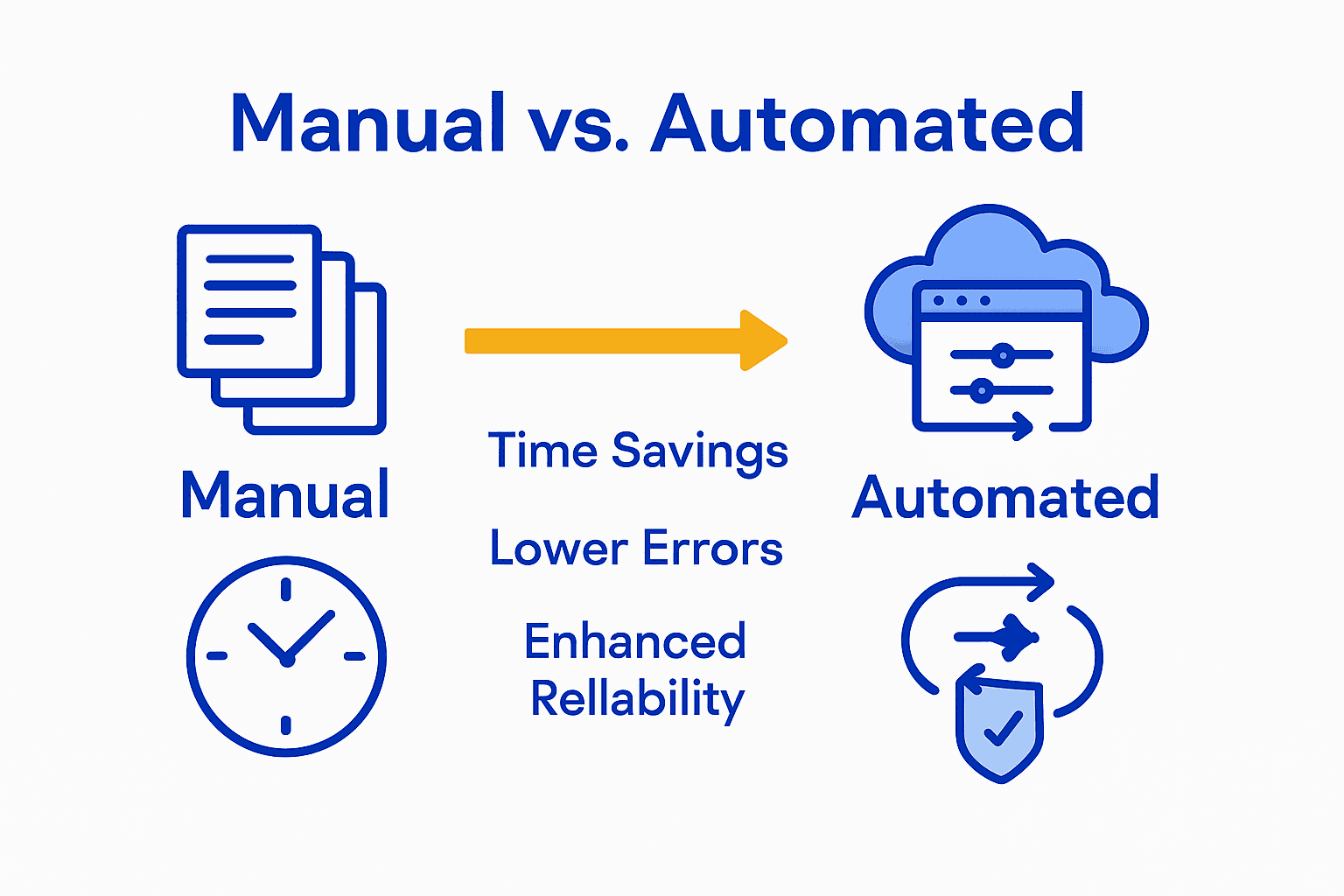 Infographic comparing manual and automated accounting workflows
