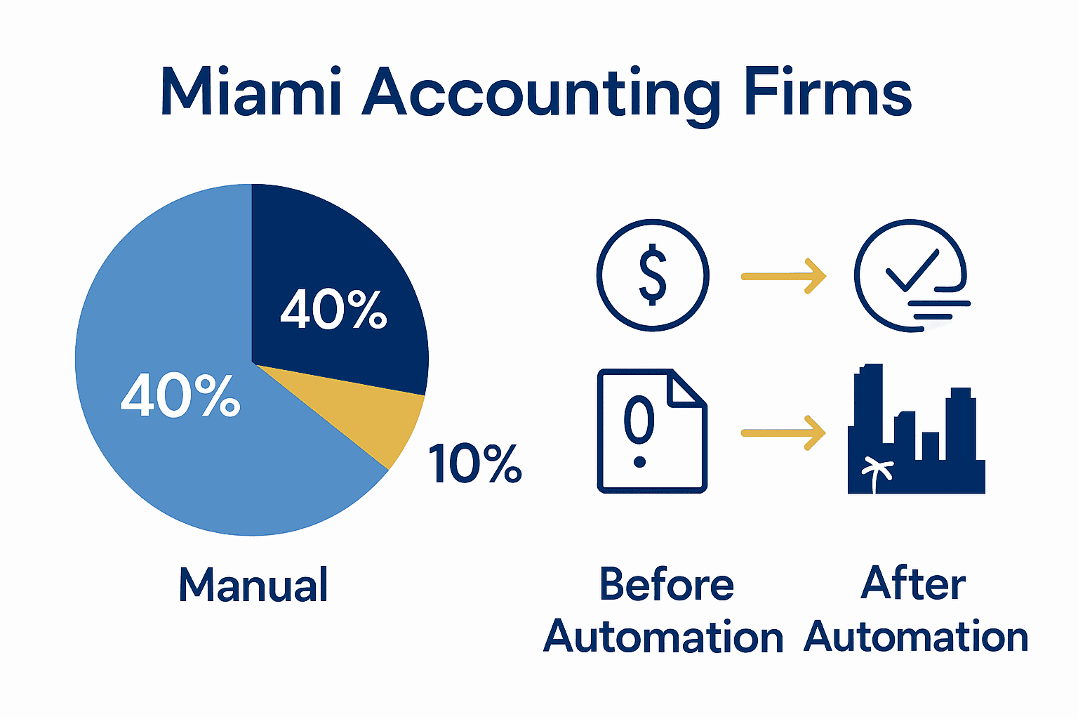 Infographic comparing task time saved by workflow automation in Miami accounting firms