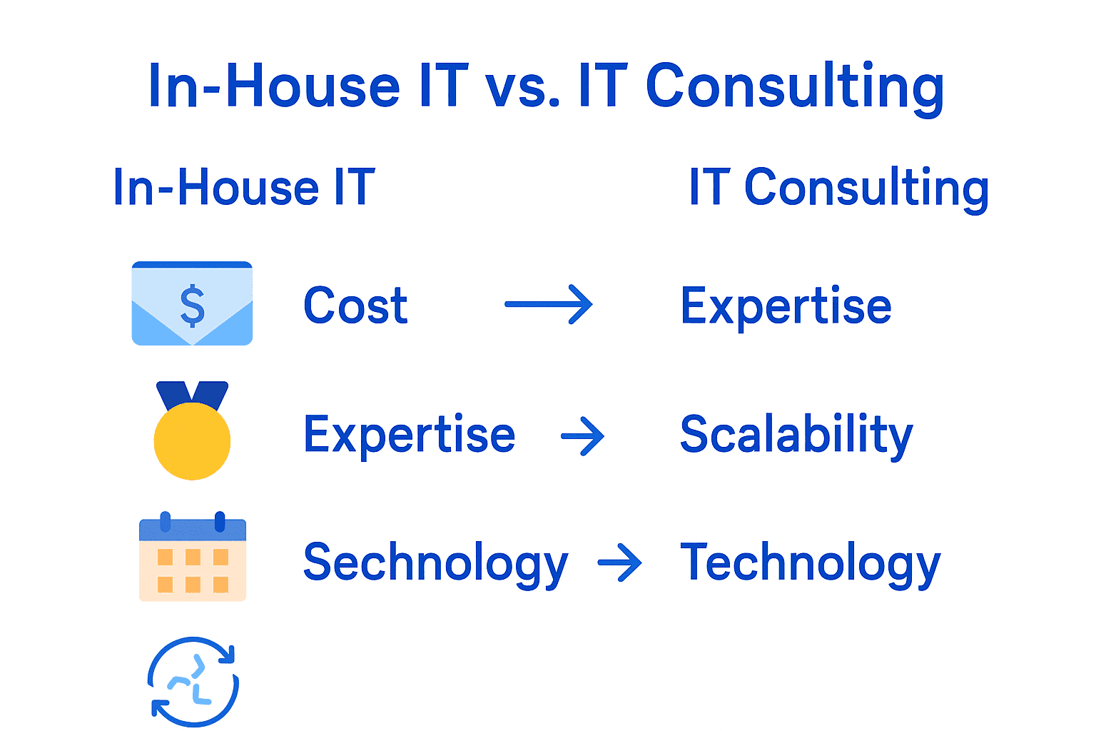 Comparison chart showing in-house IT vs IT consulting advantages.